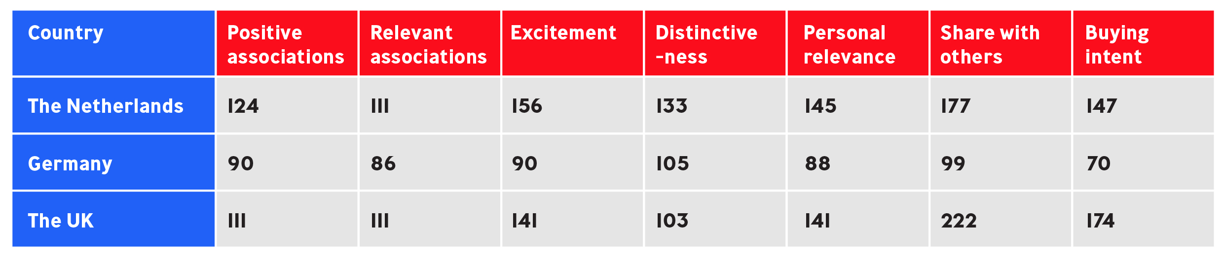 Table 1: Average index scores on direct response and brand activation