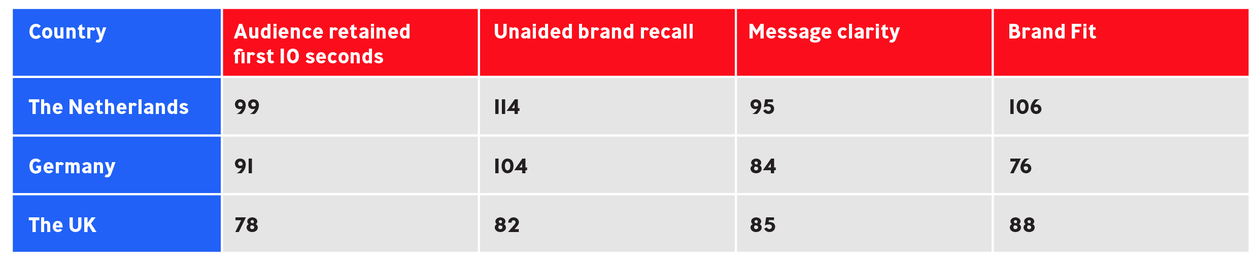Table 2: Average index scores for engagement and brand impact 