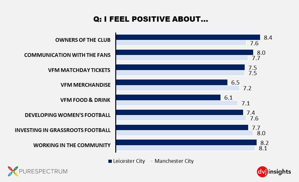 Figuur 1 Manchester City en Leicester City gewaardeerd op de 8 metrics