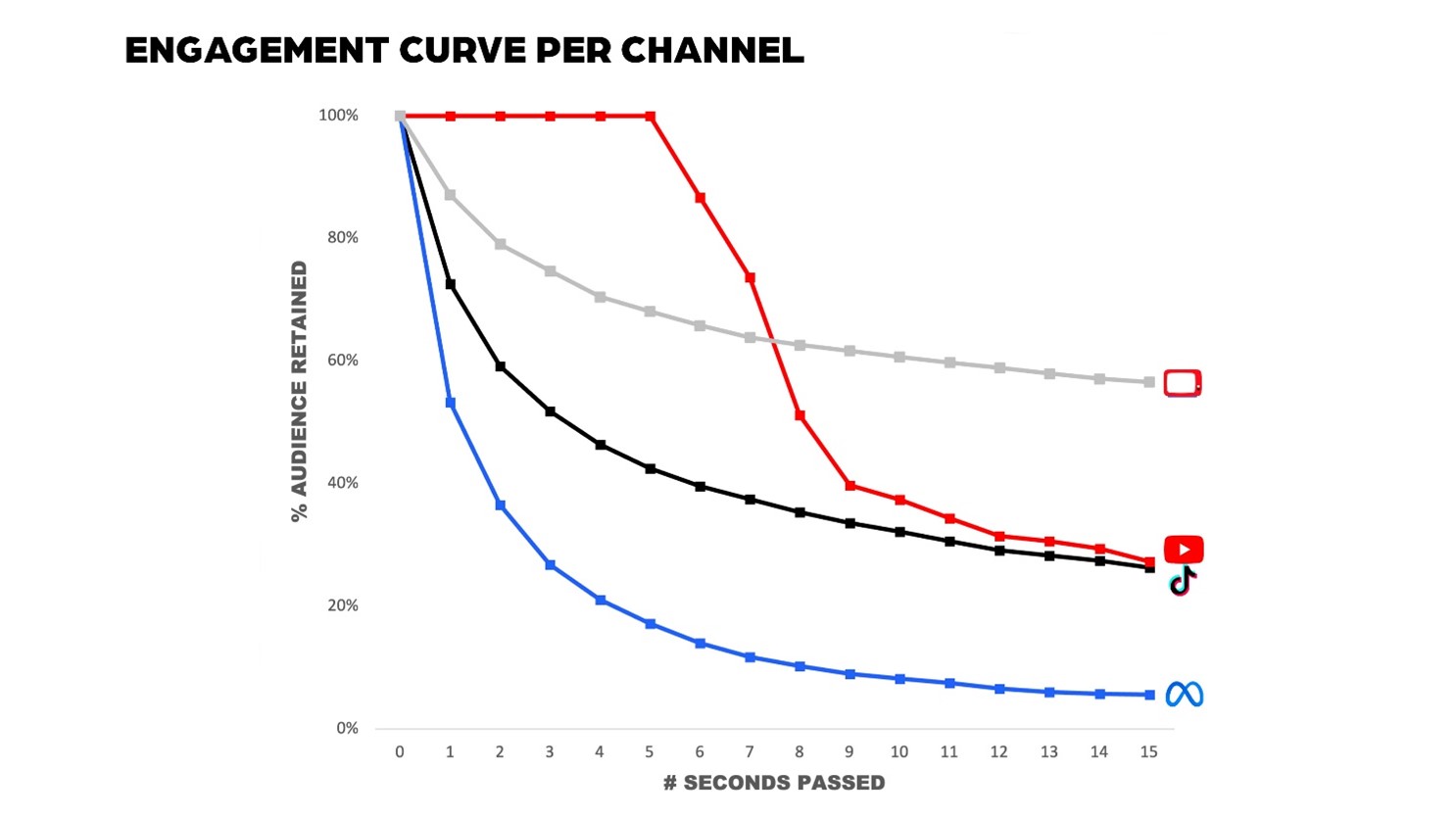 engagement curve per channel