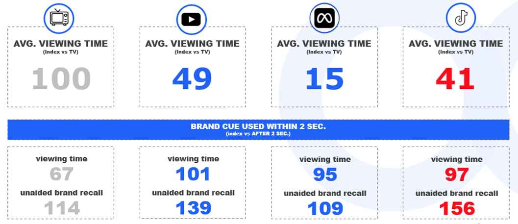 brand cue viewing time